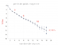 Courbe perte de poids 2